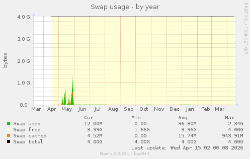 Swap usage