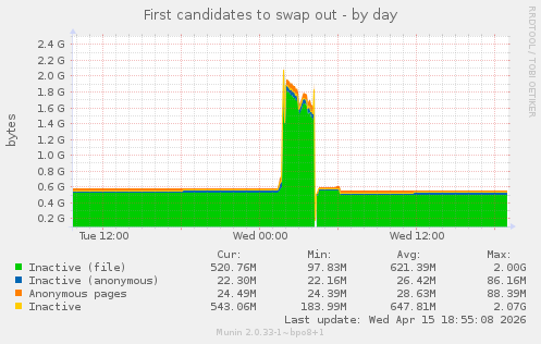 First candidates to swap out