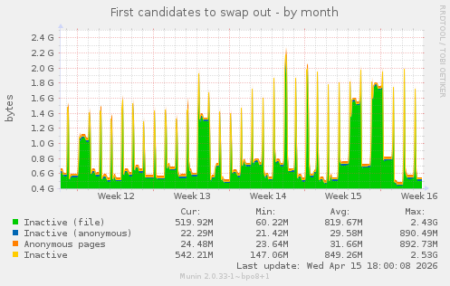 First candidates to swap out