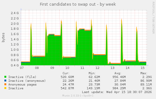 First candidates to swap out
