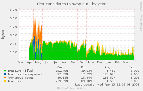 First candidates to swap out