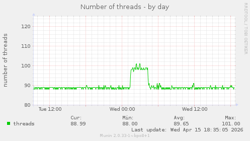 Number of threads