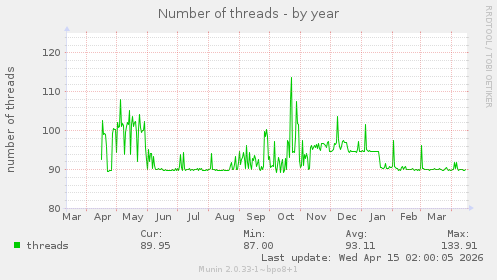 Number of threads