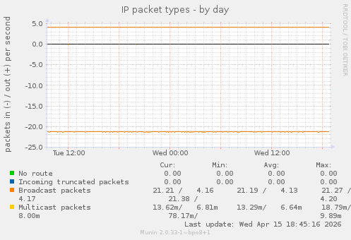 IP packet types
