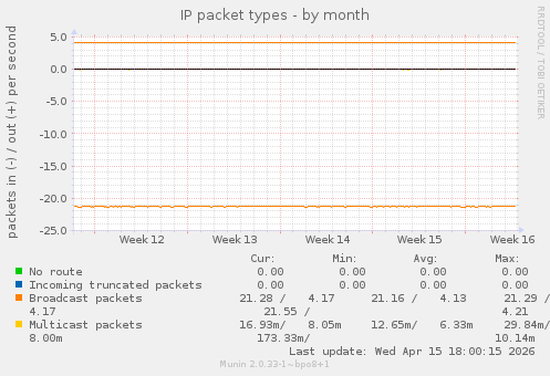IP packet types