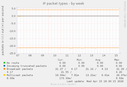 IP packet types