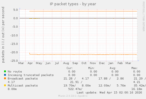 IP packet types