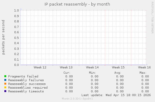 IP packet reassembly