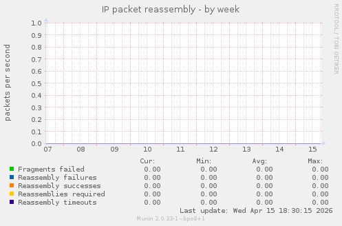 IP packet reassembly