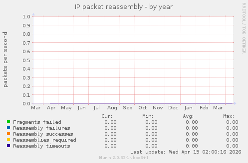 IP packet reassembly