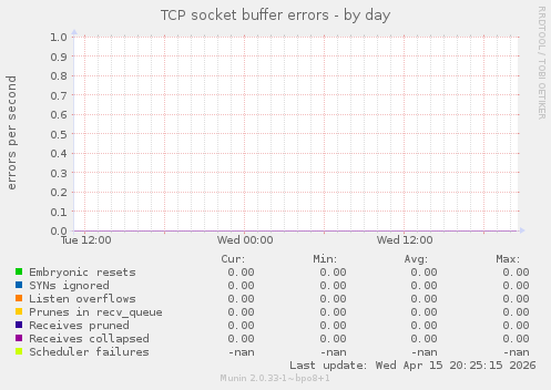 TCP socket buffer errors