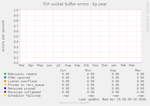 TCP socket buffer errors