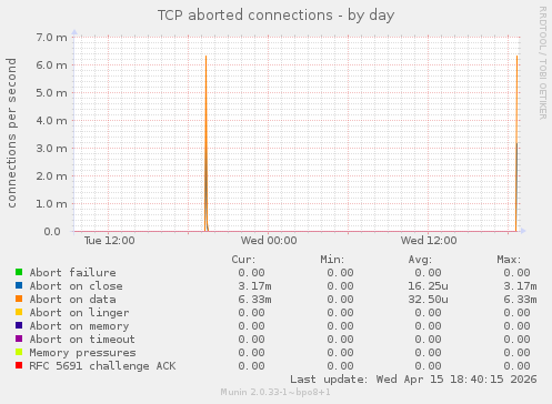 TCP aborted connections