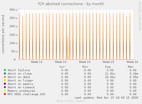 TCP aborted connections