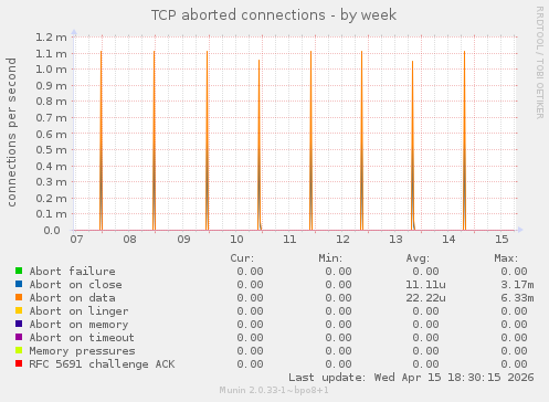 TCP aborted connections