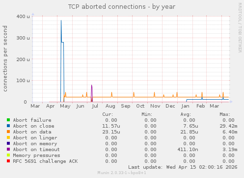 TCP aborted connections