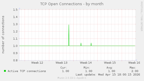 TCP Open Connections