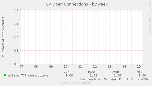 TCP Open Connections