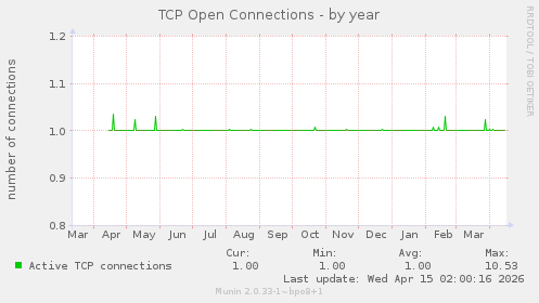 TCP Open Connections
