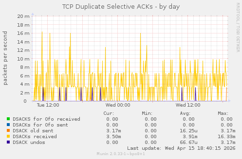 TCP Duplicate Selective ACKs