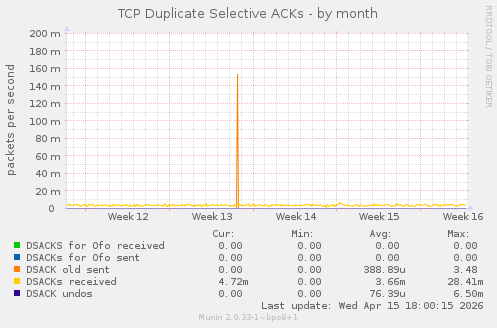 TCP Duplicate Selective ACKs
