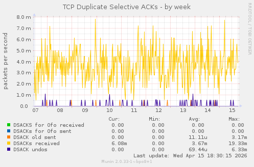 TCP Duplicate Selective ACKs