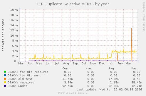TCP Duplicate Selective ACKs