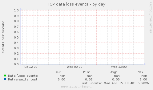 TCP data loss events