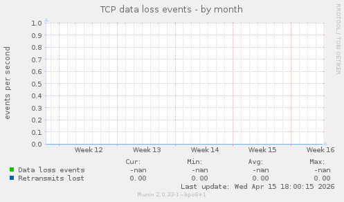 TCP data loss events