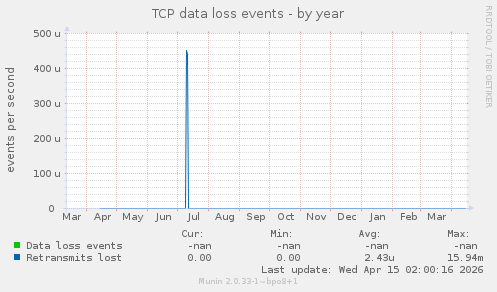 TCP data loss events
