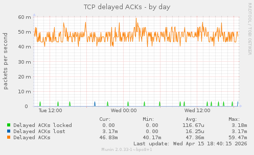 TCP delayed ACKs