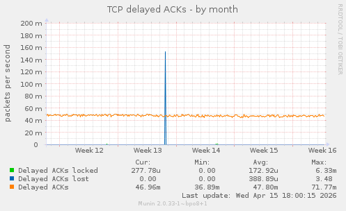 TCP delayed ACKs