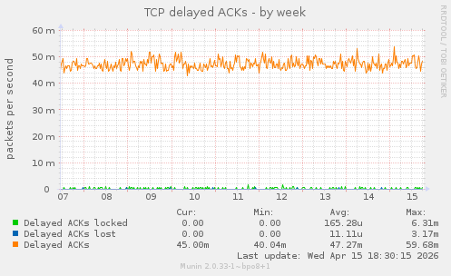 TCP delayed ACKs