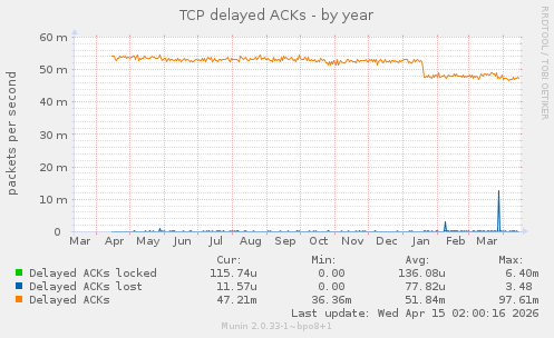 TCP delayed ACKs
