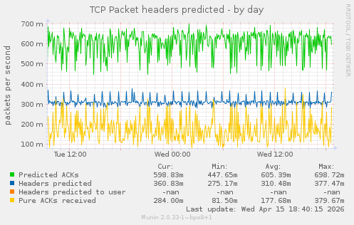 TCP Packet headers predicted