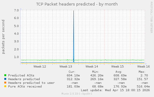 TCP Packet headers predicted