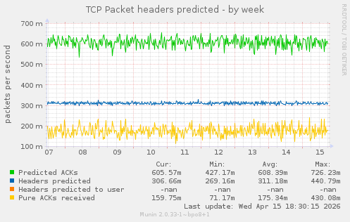 TCP Packet headers predicted