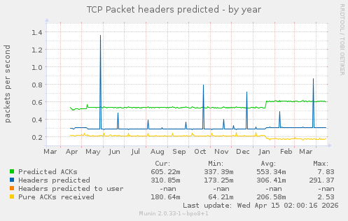 TCP Packet headers predicted