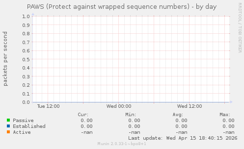 PAWS (Protect against wrapped sequence numbers)