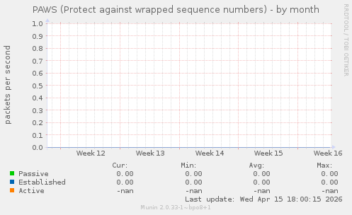PAWS (Protect against wrapped sequence numbers)