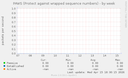 PAWS (Protect against wrapped sequence numbers)