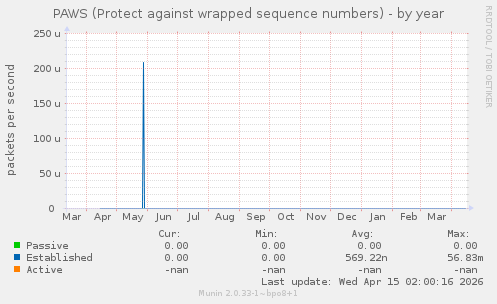PAWS (Protect against wrapped sequence numbers)