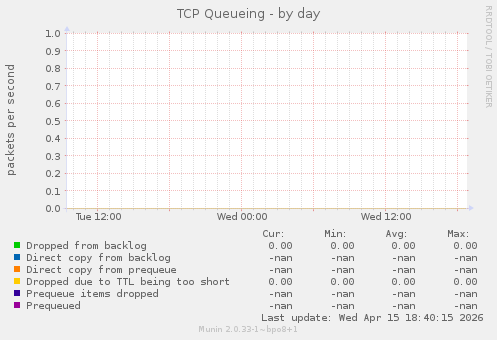 TCP Queueing