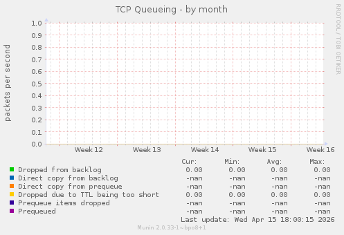 TCP Queueing
