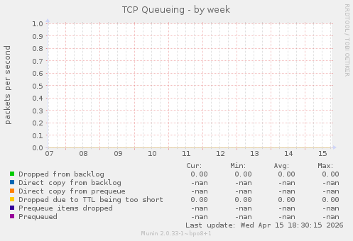 TCP Queueing