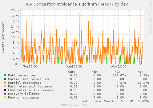TCP Congestion avoidance algorithm (Reno)