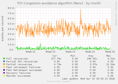 TCP Congestion avoidance algorithm (Reno)