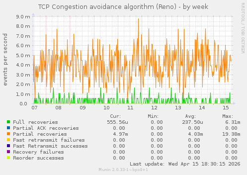 TCP Congestion avoidance algorithm (Reno)