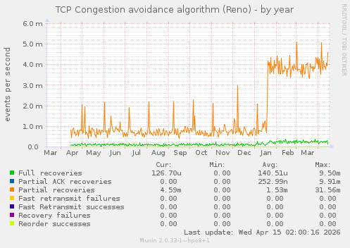 TCP Congestion avoidance algorithm (Reno)