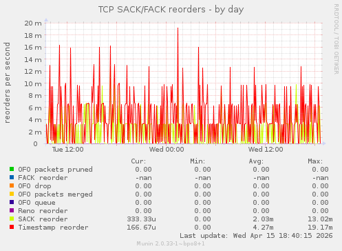 TCP SACK/FACK reorders